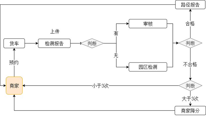 智慧园区预约流程